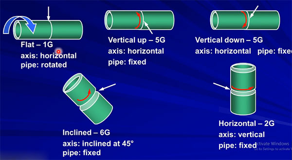 Hàn 1G, 2G, 5G và 6G đối với vị trí hàn ống